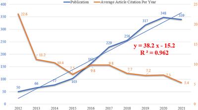 A bibliometric and visualization analysis on the association between chronic exposure to fine particulate matter and cancer risk